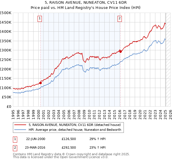 5, RAISON AVENUE, NUNEATON, CV11 6DR: Price paid vs HM Land Registry's House Price Index