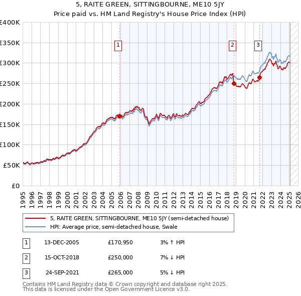 5, RAITE GREEN, SITTINGBOURNE, ME10 5JY: Price paid vs HM Land Registry's House Price Index