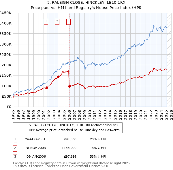 5, RALEIGH CLOSE, HINCKLEY, LE10 1RX: Price paid vs HM Land Registry's House Price Index