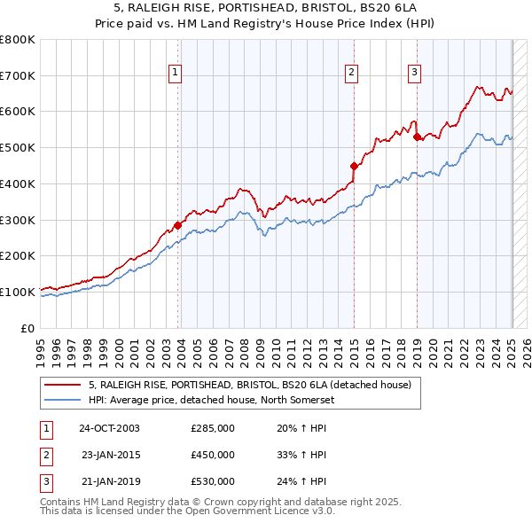 5, RALEIGH RISE, PORTISHEAD, BRISTOL, BS20 6LA: Price paid vs HM Land Registry's House Price Index