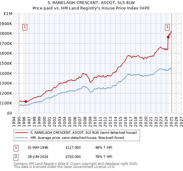 5, RANELAGH CRESCENT, ASCOT, SL5 8LW: Price paid vs HM Land Registry's House Price Index