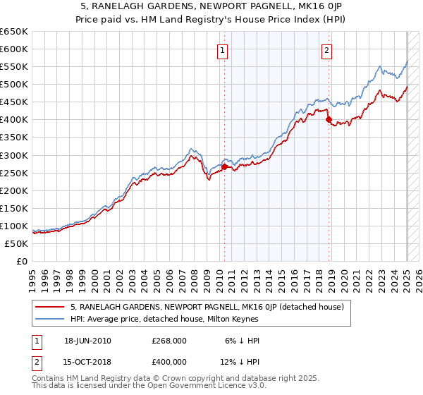 5, RANELAGH GARDENS, NEWPORT PAGNELL, MK16 0JP: Price paid vs HM Land Registry's House Price Index