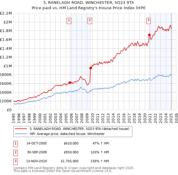 5, RANELAGH ROAD, WINCHESTER, SO23 9TA: Price paid vs HM Land Registry's House Price Index