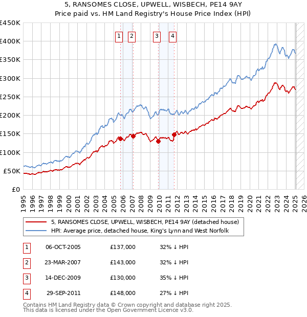 5, RANSOMES CLOSE, UPWELL, WISBECH, PE14 9AY: Price paid vs HM Land Registry's House Price Index
