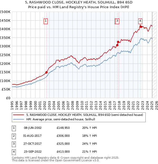 5, RASHWOOD CLOSE, HOCKLEY HEATH, SOLIHULL, B94 6SD: Price paid vs HM Land Registry's House Price Index