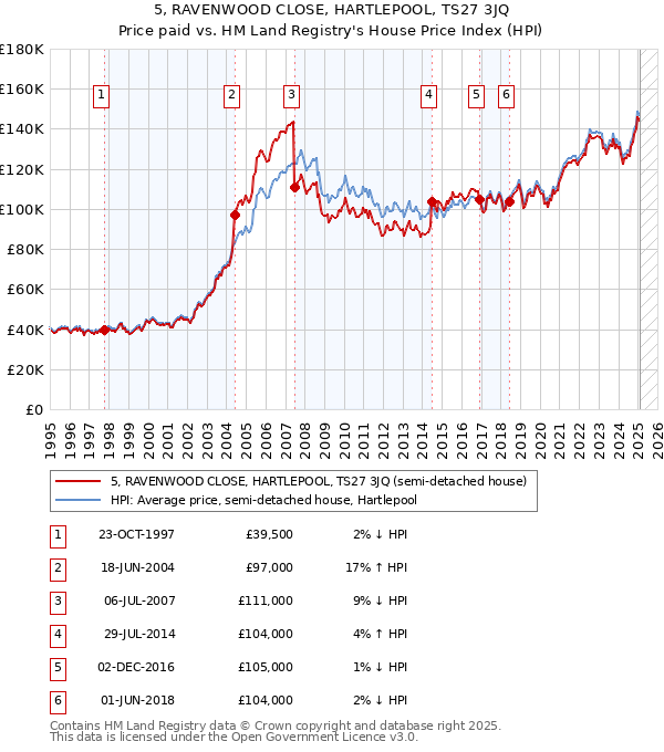 5, RAVENWOOD CLOSE, HARTLEPOOL, TS27 3JQ: Price paid vs HM Land Registry's House Price Index