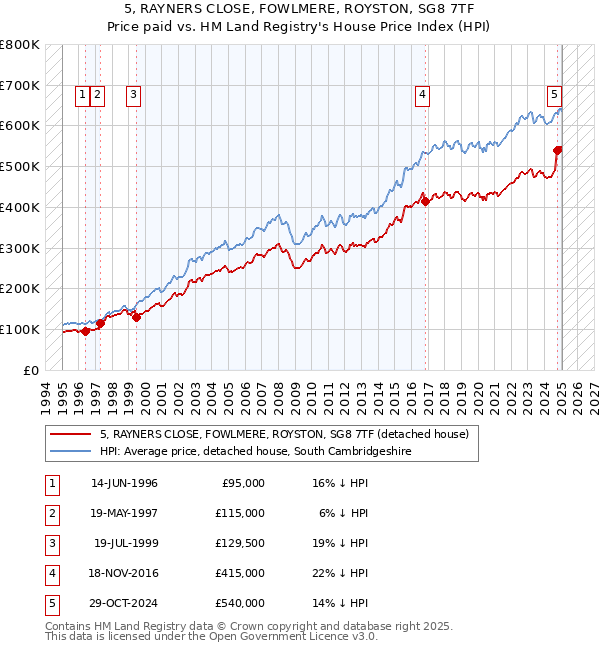 5, RAYNERS CLOSE, FOWLMERE, ROYSTON, SG8 7TF: Price paid vs HM Land Registry's House Price Index
