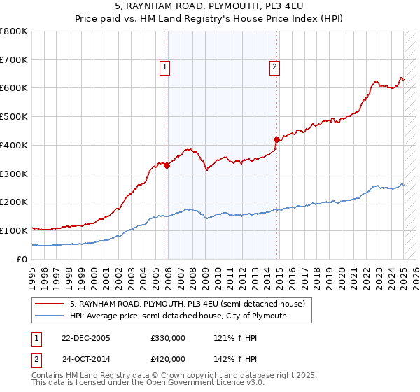 5, RAYNHAM ROAD, PLYMOUTH, PL3 4EU: Price paid vs HM Land Registry's House Price Index