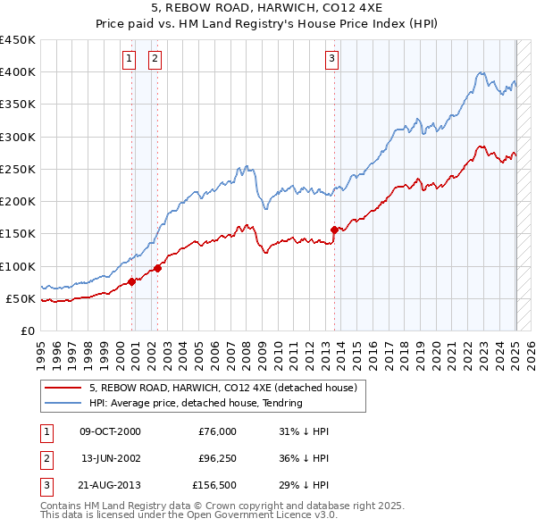 5, REBOW ROAD, HARWICH, CO12 4XE: Price paid vs HM Land Registry's House Price Index