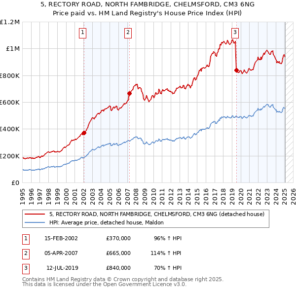 5, RECTORY ROAD, NORTH FAMBRIDGE, CHELMSFORD, CM3 6NG: Price paid vs HM Land Registry's House Price Index