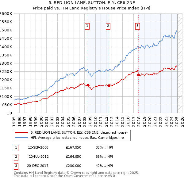 5, RED LION LANE, SUTTON, ELY, CB6 2NE: Price paid vs HM Land Registry's House Price Index