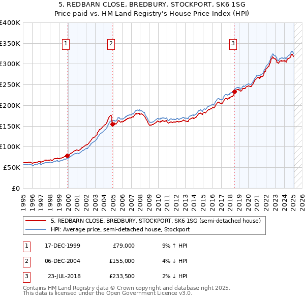 5, REDBARN CLOSE, BREDBURY, STOCKPORT, SK6 1SG: Price paid vs HM Land Registry's House Price Index