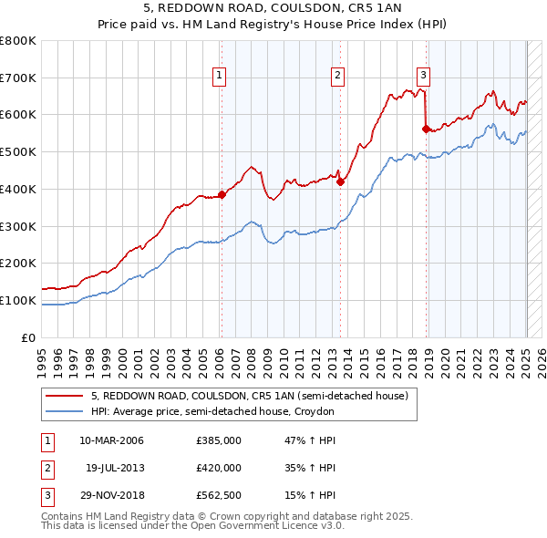 5, REDDOWN ROAD, COULSDON, CR5 1AN: Price paid vs HM Land Registry's House Price Index