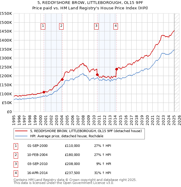 5, REDDYSHORE BROW, LITTLEBOROUGH, OL15 9PF: Price paid vs HM Land Registry's House Price Index