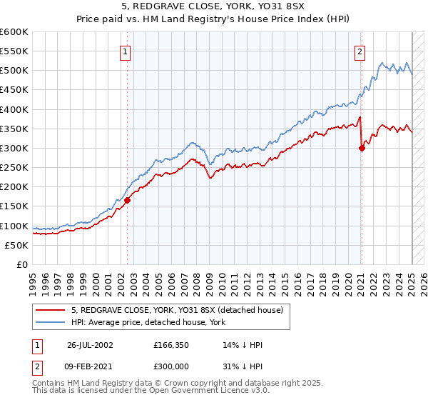 5, REDGRAVE CLOSE, YORK, YO31 8SX: Price paid vs HM Land Registry's House Price Index