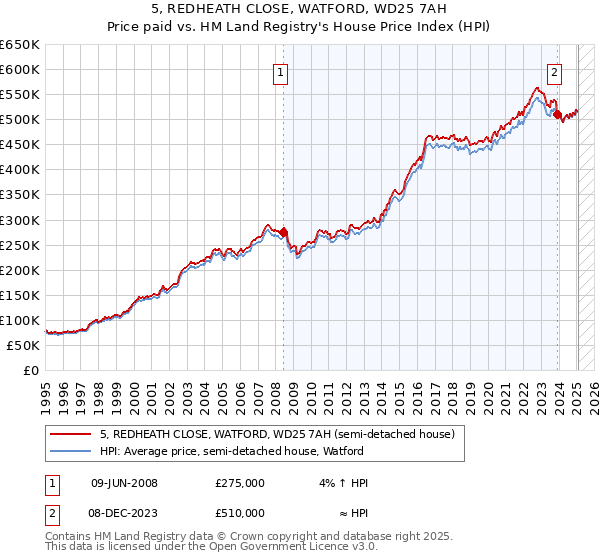 5, REDHEATH CLOSE, WATFORD, WD25 7AH: Price paid vs HM Land Registry's House Price Index