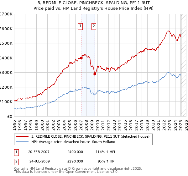 5, REDMILE CLOSE, PINCHBECK, SPALDING, PE11 3UT: Price paid vs HM Land Registry's House Price Index