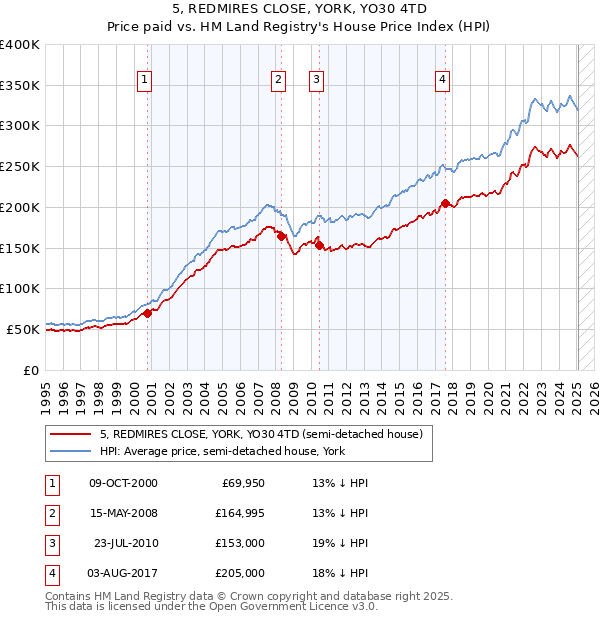 5, REDMIRES CLOSE, YORK, YO30 4TD: Price paid vs HM Land Registry's House Price Index