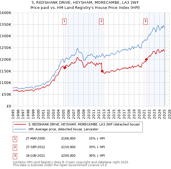 5, REDSHANK DRIVE, HEYSHAM, MORECAMBE, LA3 2WF: Price paid vs HM Land Registry's House Price Index