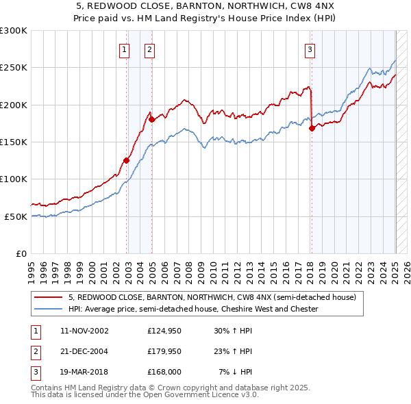 5, REDWOOD CLOSE, BARNTON, NORTHWICH, CW8 4NX: Price paid vs HM Land Registry's House Price Index