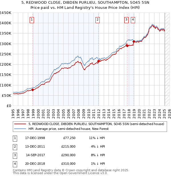 5, REDWOOD CLOSE, DIBDEN PURLIEU, SOUTHAMPTON, SO45 5SN: Price paid vs HM Land Registry's House Price Index