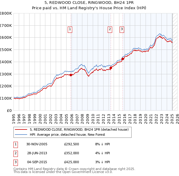5, REDWOOD CLOSE, RINGWOOD, BH24 1PR: Price paid vs HM Land Registry's House Price Index