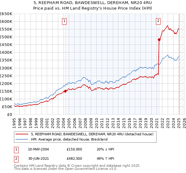 5, REEPHAM ROAD, BAWDESWELL, DEREHAM, NR20 4RU: Price paid vs HM Land Registry's House Price Index
