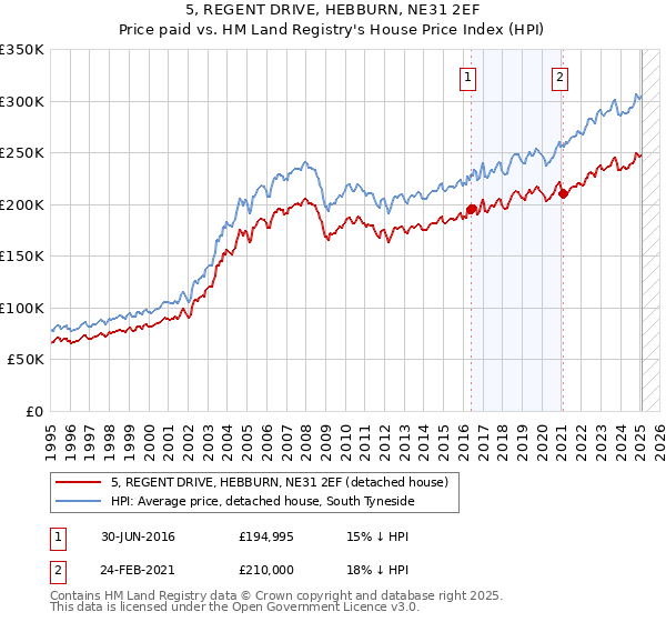 5, REGENT DRIVE, HEBBURN, NE31 2EF: Price paid vs HM Land Registry's House Price Index