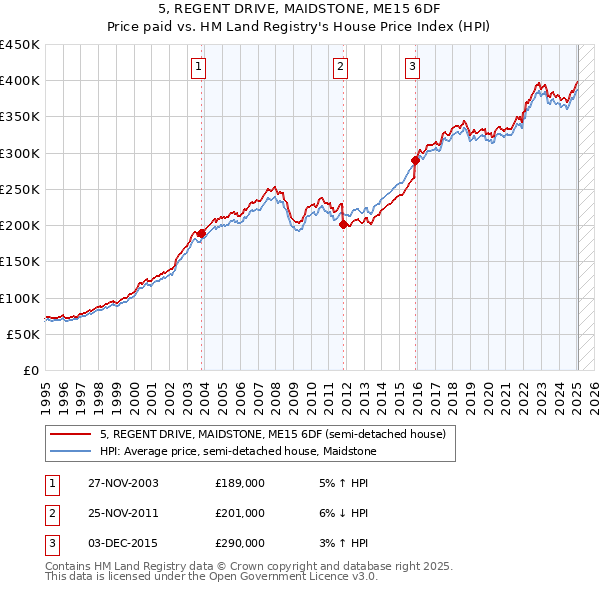 5, REGENT DRIVE, MAIDSTONE, ME15 6DF: Price paid vs HM Land Registry's House Price Index