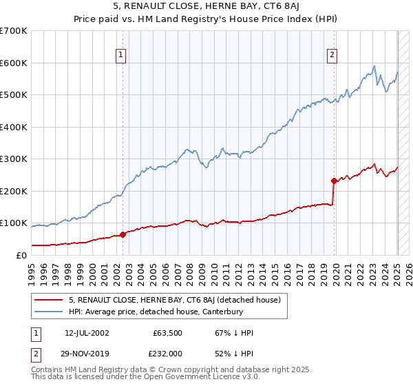 5, RENAULT CLOSE, HERNE BAY, CT6 8AJ: Price paid vs HM Land Registry's House Price Index