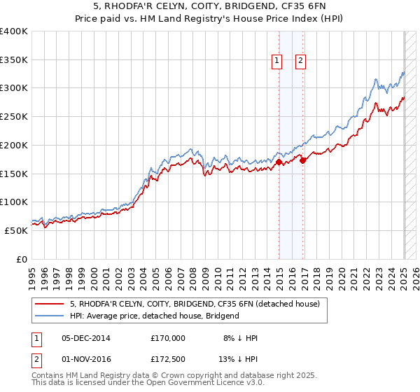 5, RHODFA'R CELYN, COITY, BRIDGEND, CF35 6FN: Price paid vs HM Land Registry's House Price Index