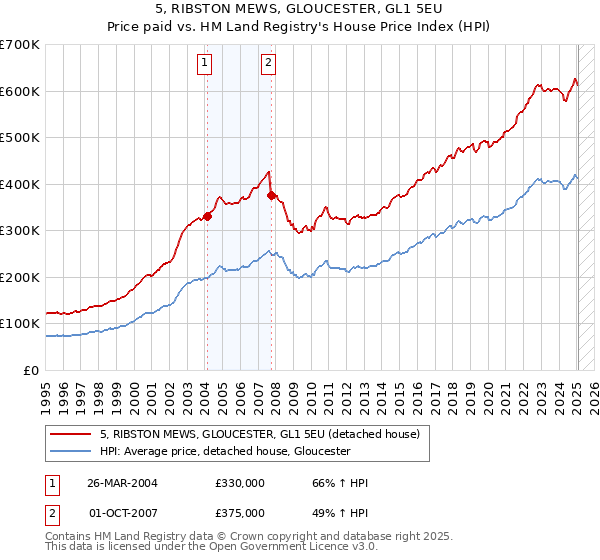 5, RIBSTON MEWS, GLOUCESTER, GL1 5EU: Price paid vs HM Land Registry's House Price Index