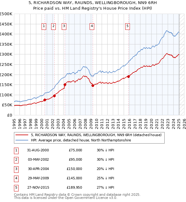 5, RICHARDSON WAY, RAUNDS, WELLINGBOROUGH, NN9 6RH: Price paid vs HM Land Registry's House Price Index