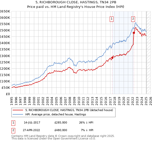 5, RICHBOROUGH CLOSE, HASTINGS, TN34 2PB: Price paid vs HM Land Registry's House Price Index