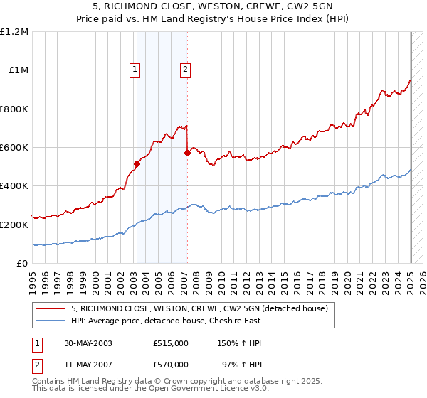 5, RICHMOND CLOSE, WESTON, CREWE, CW2 5GN: Price paid vs HM Land Registry's House Price Index