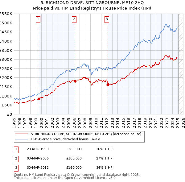 5, RICHMOND DRIVE, SITTINGBOURNE, ME10 2HQ: Price paid vs HM Land Registry's House Price Index