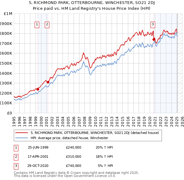 5, RICHMOND PARK, OTTERBOURNE, WINCHESTER, SO21 2DJ: Price paid vs HM Land Registry's House Price Index