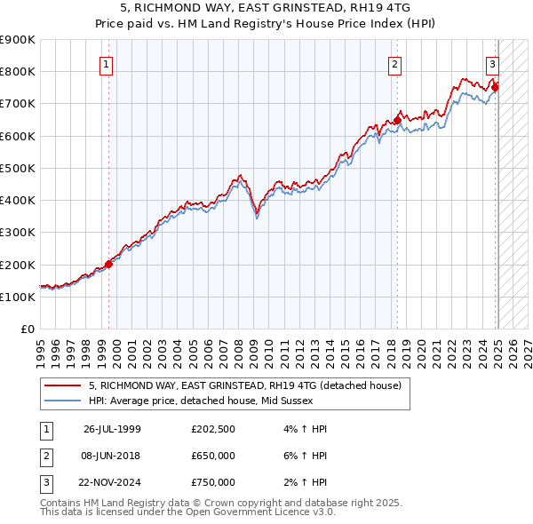 5, RICHMOND WAY, EAST GRINSTEAD, RH19 4TG: Price paid vs HM Land Registry's House Price Index