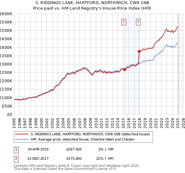 5, RIDDINGS LANE, HARTFORD, NORTHWICH, CW8 1NB: Price paid vs HM Land Registry's House Price Index