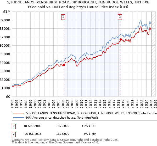5, RIDGELANDS, PENSHURST ROAD, BIDBOROUGH, TUNBRIDGE WELLS, TN3 0XE: Price paid vs HM Land Registry's House Price Index