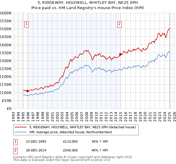 5, RIDGEWAY, HOLYWELL, WHITLEY BAY, NE25 0PH: Price paid vs HM Land Registry's House Price Index