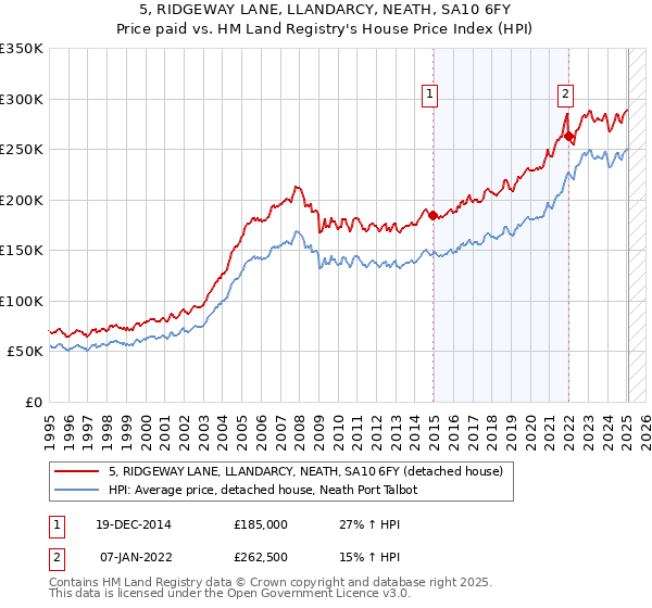 5, RIDGEWAY LANE, LLANDARCY, NEATH, SA10 6FY: Price paid vs HM Land Registry's House Price Index
