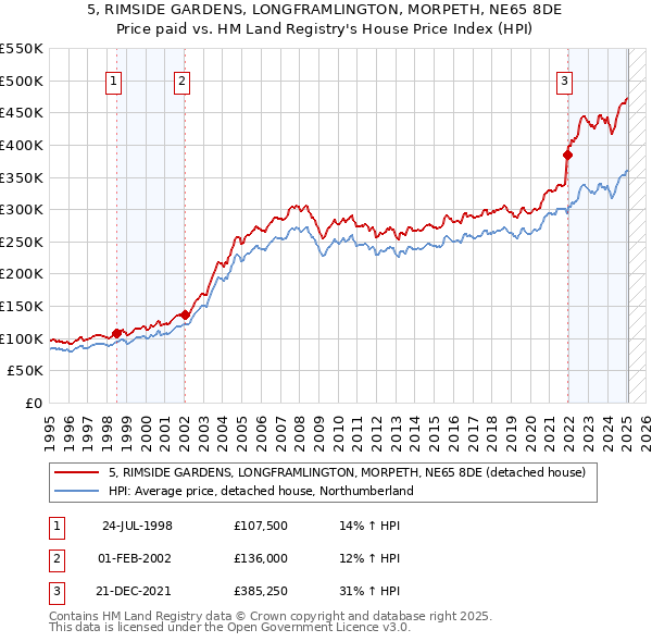 5, RIMSIDE GARDENS, LONGFRAMLINGTON, MORPETH, NE65 8DE: Price paid vs HM Land Registry's House Price Index