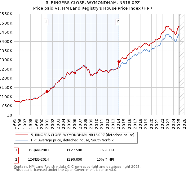 5, RINGERS CLOSE, WYMONDHAM, NR18 0PZ: Price paid vs HM Land Registry's House Price Index