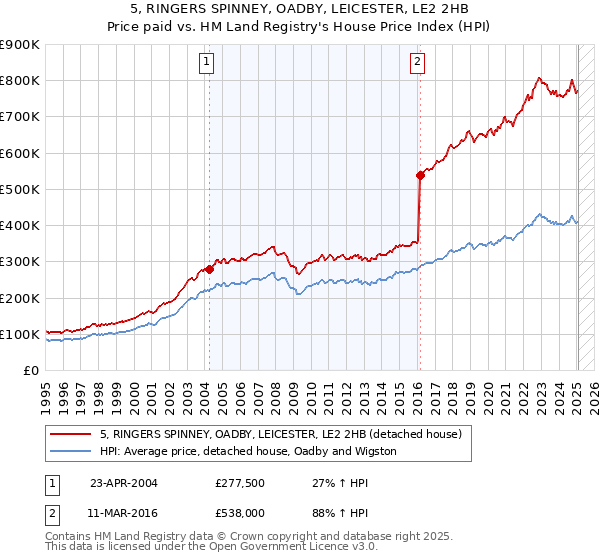 5, RINGERS SPINNEY, OADBY, LEICESTER, LE2 2HB: Price paid vs HM Land Registry's House Price Index