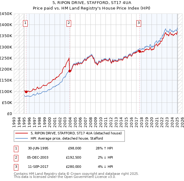5, RIPON DRIVE, STAFFORD, ST17 4UA: Price paid vs HM Land Registry's House Price Index