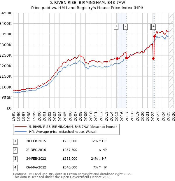 5, RIVEN RISE, BIRMINGHAM, B43 7AW: Price paid vs HM Land Registry's House Price Index