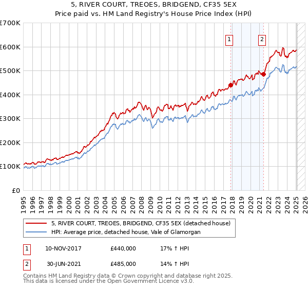 5, RIVER COURT, TREOES, BRIDGEND, CF35 5EX: Price paid vs HM Land Registry's House Price Index