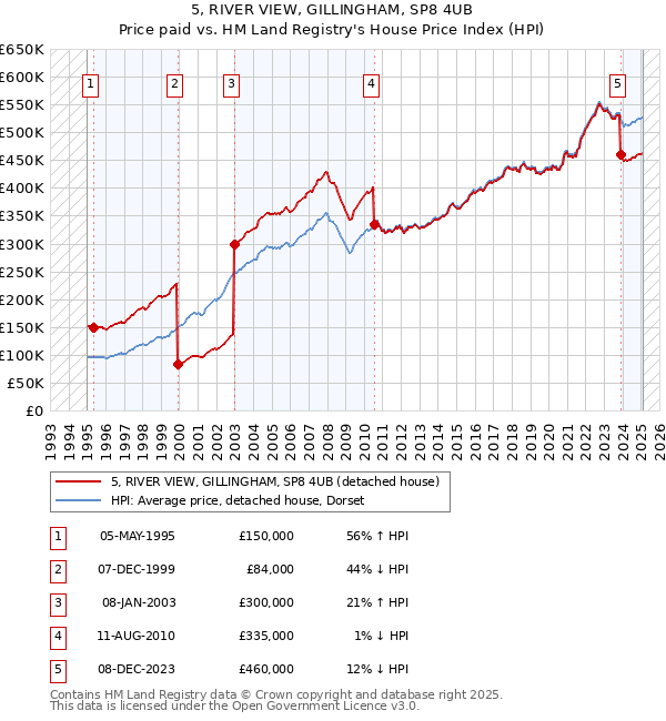 5, RIVER VIEW, GILLINGHAM, SP8 4UB: Price paid vs HM Land Registry's House Price Index