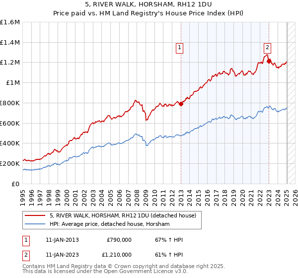 5, RIVER WALK, HORSHAM, RH12 1DU: Price paid vs HM Land Registry's House Price Index